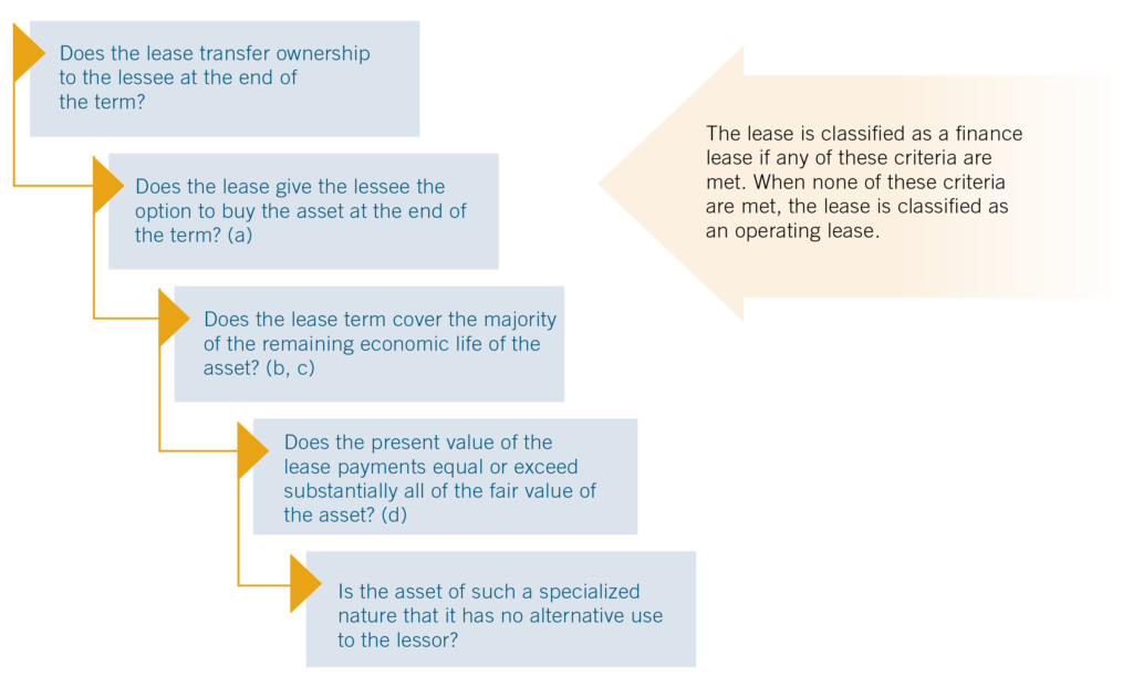 Flowchart to help nonprofits determine the classification of a lease under ASC 842.