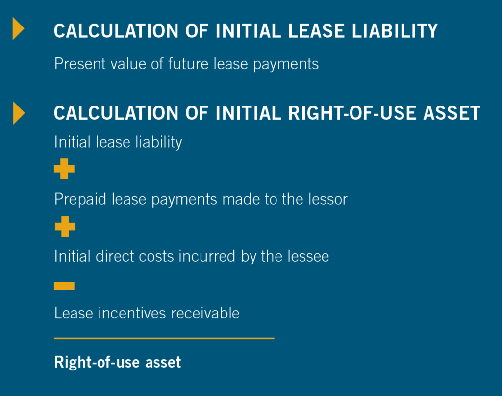 Graphic showing the calculation of initial lease liability and calculation of initial right-of-use asset under ASC 842.