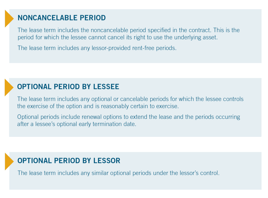Table showing key components related to the noncancelable period, optional period by lessee, and optional period by lessor under ASC 842.
