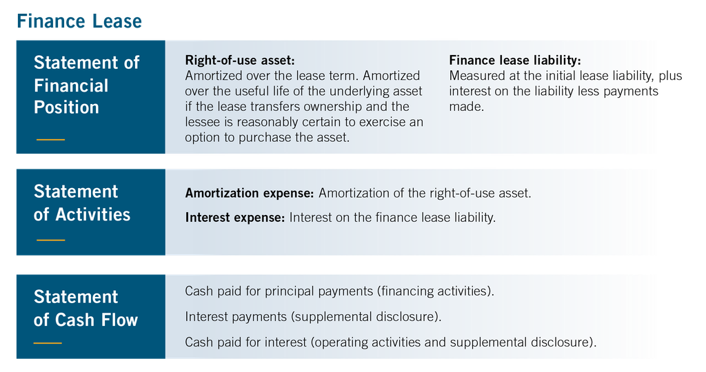 Graphic with details about accounting for a finance lease under ASC 842.