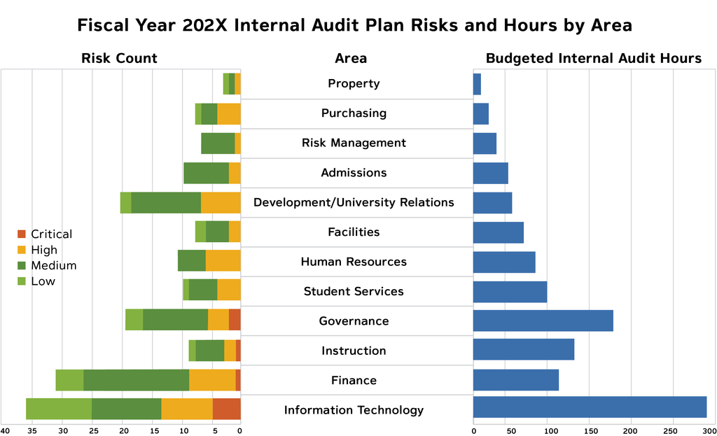 Table in a higher education internal audit report showing risks and hours by area.