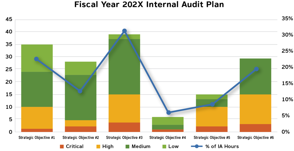 Table in a higher education internal audit report showing risk by strategic objective.