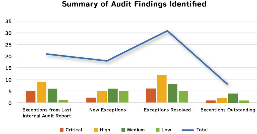 Table in a higher education internal audit report with a summary of audit findings identified.