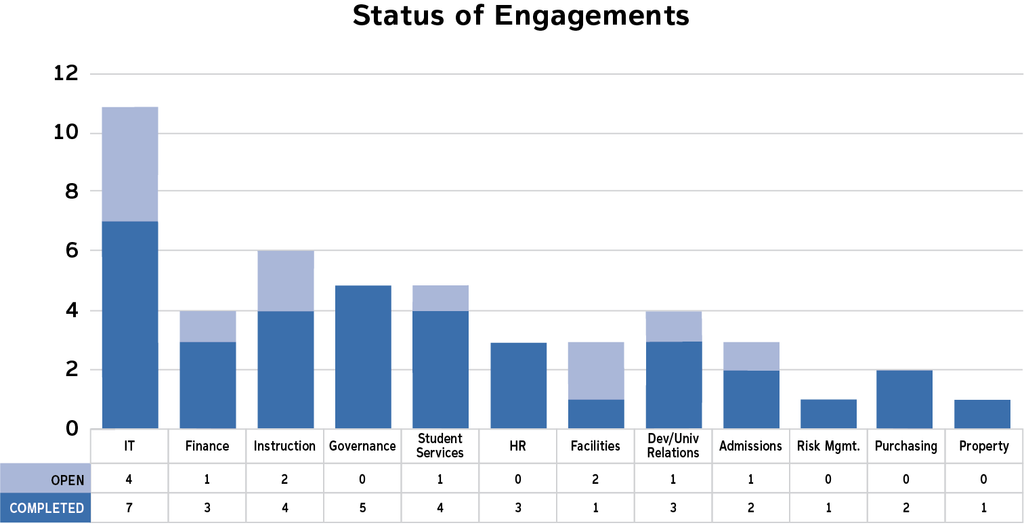 Graph in a higher education internal audit report showing the status of engagements.