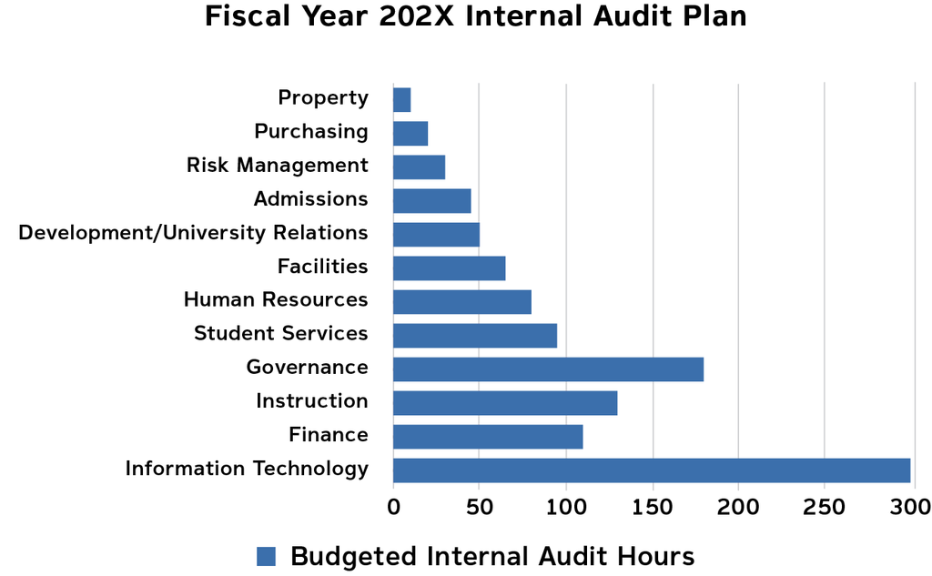 Table in a higher education internal audit report showing hours of risk.