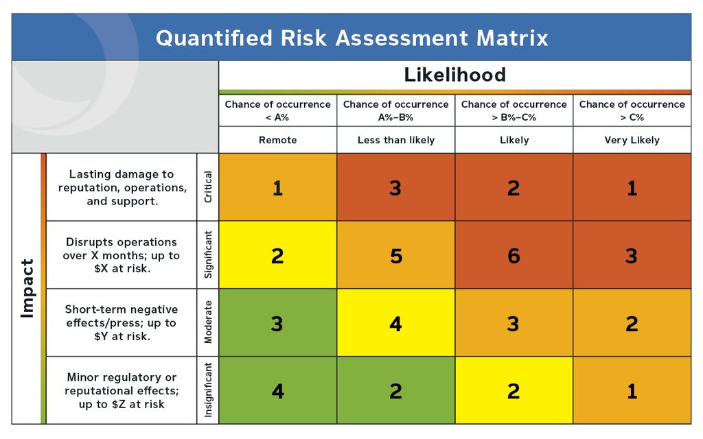 Quantified risk assessment matrix showing the number of risks evaluated and their placement on the matrix, based on quantified factors of impact and the likelihood of occurrence.