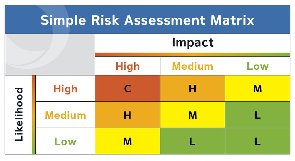 Simple risk assessment matrix used to classify risk based on the likelihood of occurrence and the impact on the institution based on subjective judgment.